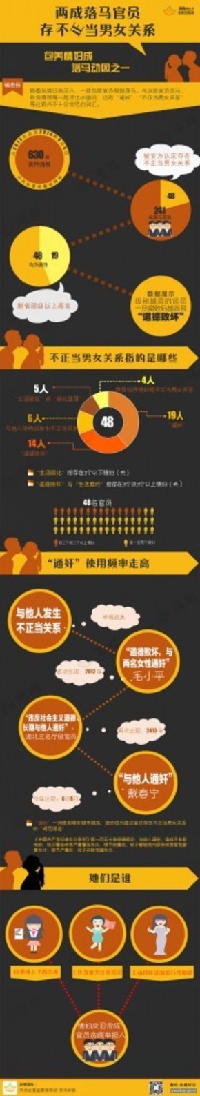 【演界信息圖表】扁平化風(fēng)格-官員與情婦那些事