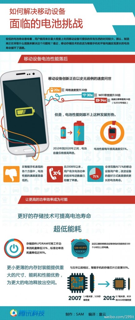 【演界信息圖表】扁平化風格-如何解決移動設(shè)備面臨的電池挑戰(zhàn)