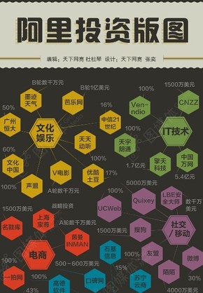【演界信息圖表】扁平化風(fēng)格-阿里投資版圖