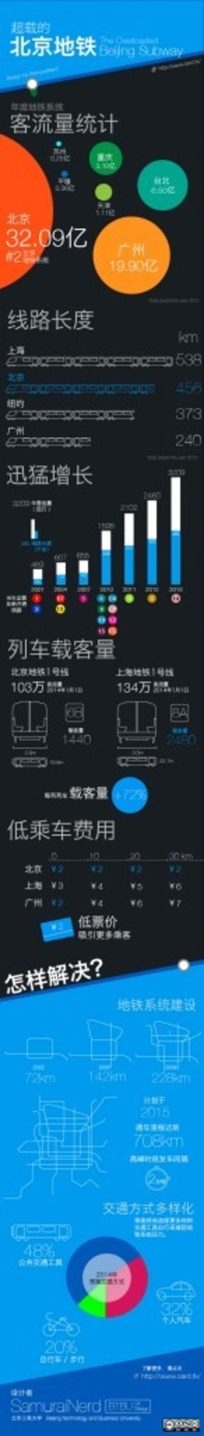 【演界信息圖表】扁平簡(jiǎn)約-超載的北京地鐵jpg