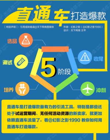 【演界信息圖表】扁平化風(fēng)格-直通車打造爆款四階段