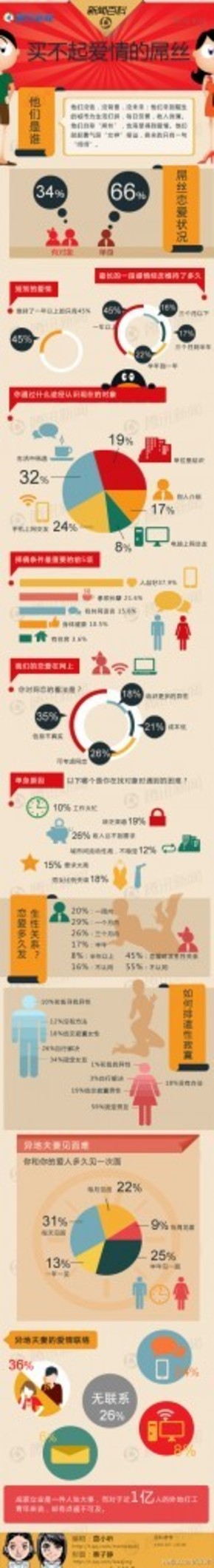 【演界信息圖表】扁平化風(fēng)格-買不起愛情的屌絲