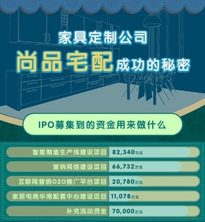 【演界信息圖表】扁平化風(fēng)格-年?duì)I收20億，毛利近45%，這家定制家具公司成功的秘密
