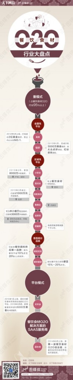 【演界信息圖表】扁平化風(fēng)格-餐飲食材O2O行業(yè)大盤(pán)點(diǎn)