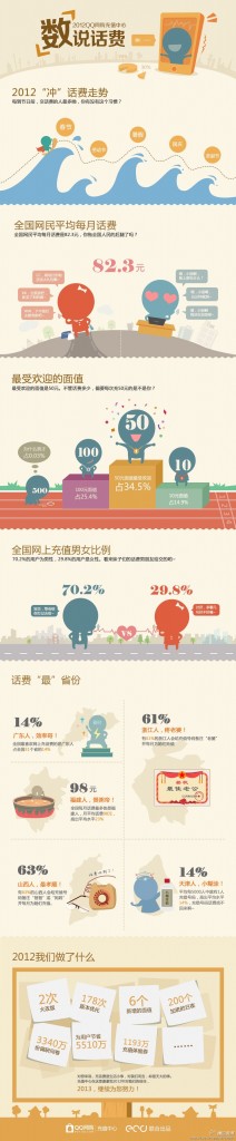 【演界信息圖表】扁平化風(fēng)格-數(shù)說話費