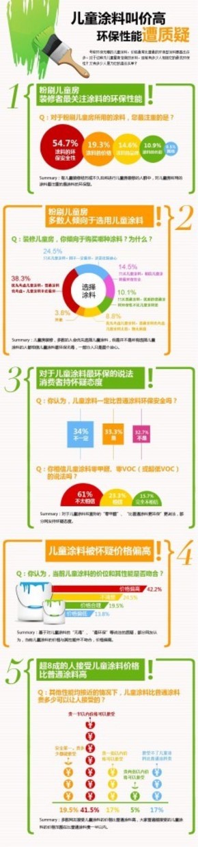 【演界信息圖表】扁平化風格-兒童涂料叫價高 環(huán)保性能遭質疑