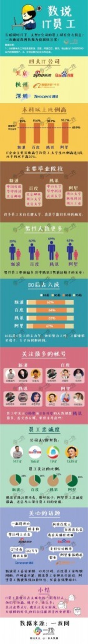 【演界信息圖表】多彩扁平-數(shù)說(shuō)四大網(wǎng)站IT員工