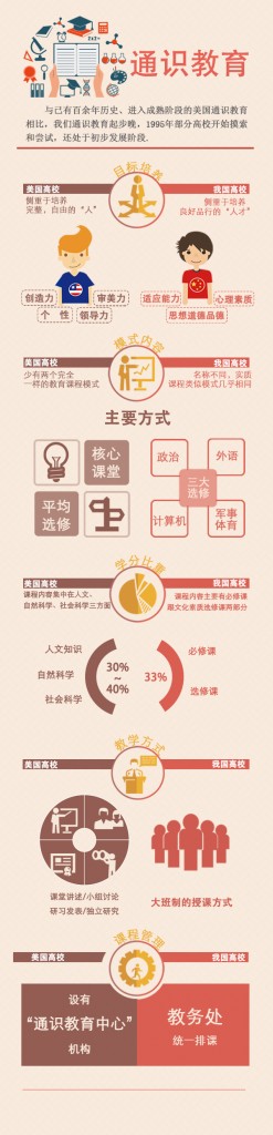 【演界信息圖表】扁平化風(fēng)格-中美通識教育對比