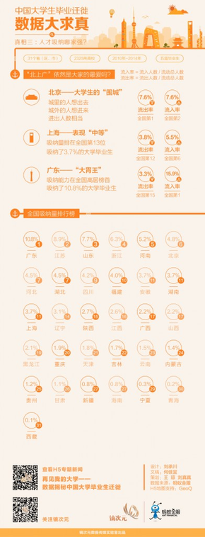 【演界信息圖表】扁平化風(fēng)格-中國(guó)大學(xué)生畢業(yè)遷徙③