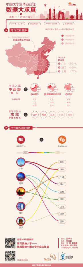 【演界信息圖表】扁平化風(fēng)格-中國(guó)大學(xué)生畢業(yè)遷徙①