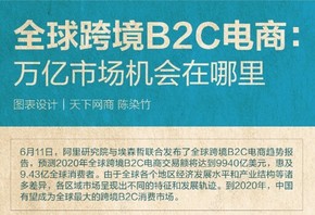 【演界信息圖表】扁平化風(fēng)格-全球跨境B2C電商勢(shì)頭兇猛