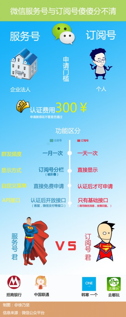 【演界信息圖表】藍(lán)色卡通-微信訂閱號(hào)與服務(wù)號(hào)區(qū)別