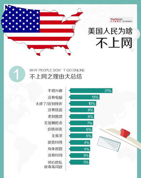 【演界信息圖表】扁平化風格-美國人為什么不喜歡上網(wǎng)