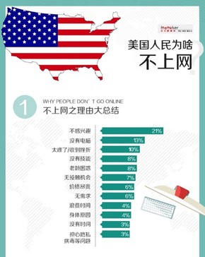【演界信息圖表】扁平化風(fēng)格-美國(guó)人為什么不喜歡上網(wǎng)