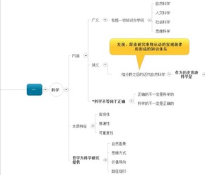 自然哲學（圖片稿）-邏輯排版-導圖化