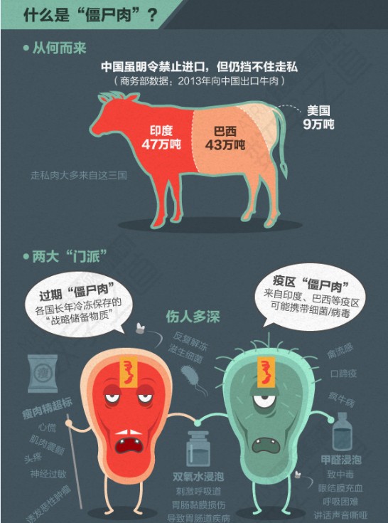 演界信息图表扁平化僵尸肉