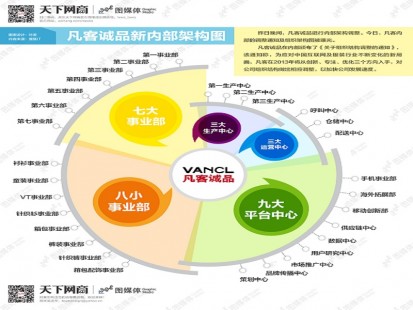 【演界信息图表】组织层次-凡客诚品组织架构图