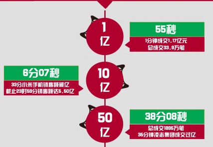 【演界信息图表】红色时间轴-2013年天猫双十一(双1111)成交额