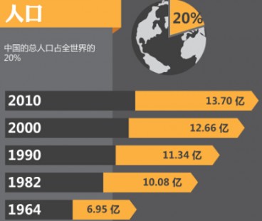 中国人口查询网_独家对话李毅中 中国的人口红利确实已经过去(2)