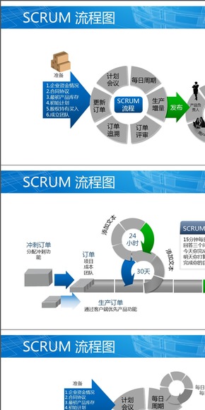 Scrum敏捷項目管理的流程圖