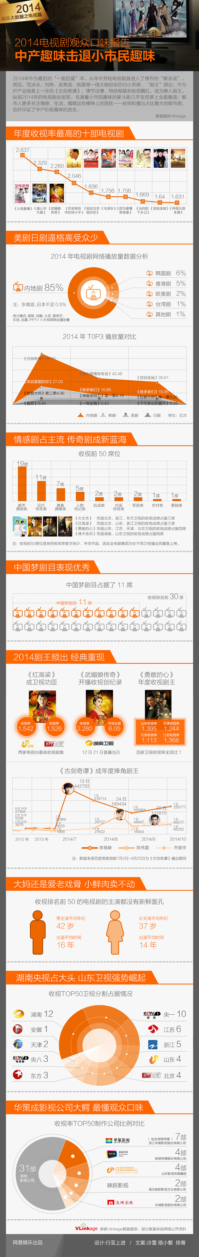 【演界信息圖表】扁平-[娛樂大數(shù)據(jù)之電視篇]中產(chǎn)趣味擊退小市民趣味