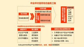農(nóng)業(yè)資源要素數(shù)據(jù)共享工程流程分解PPT作品