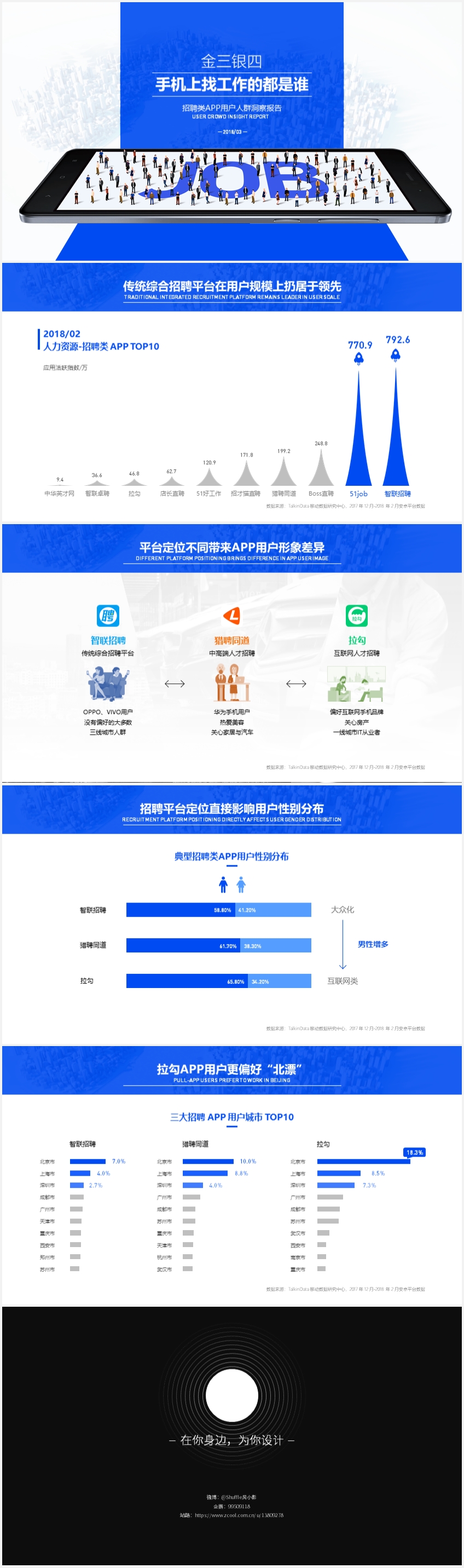 【P風(fēng)小影 Redesign】2018招聘類APP用戶人群洞察報(bào)告