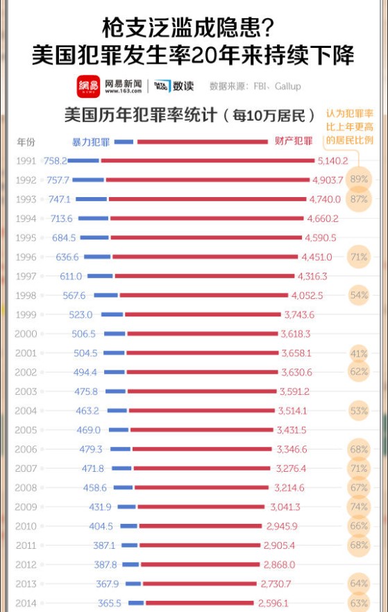 【演界信息图表】扁平简约-美国犯罪率持续下降