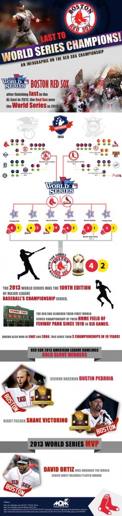 【演界信息圖表】大文字插入式-Red Sox2013次世界大賽冠軍