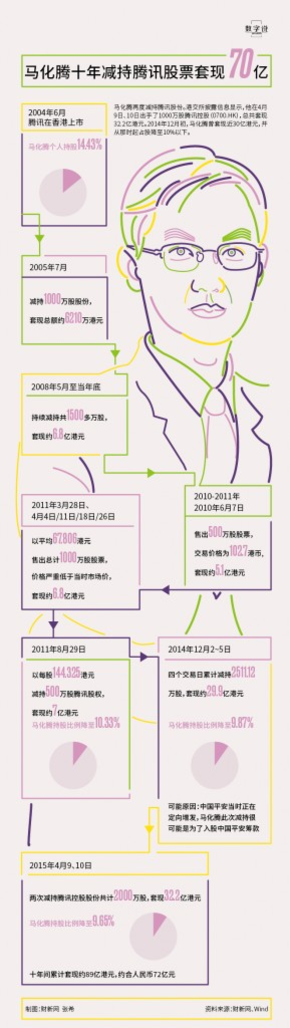 【演界信息圖表】線條-馬化騰減持騰訊股票套現(xiàn)70億