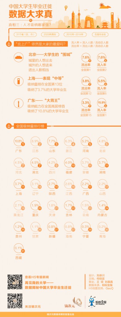 【演界信息圖表】扁平化-中國大學(xué)生畢業(yè)遷徙3