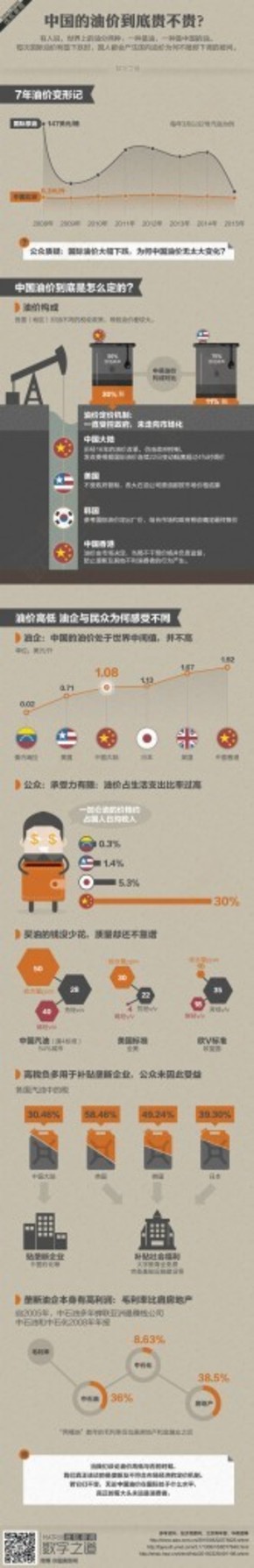 【演界信息圖表】扁平化-中國的油價到底貴不貴