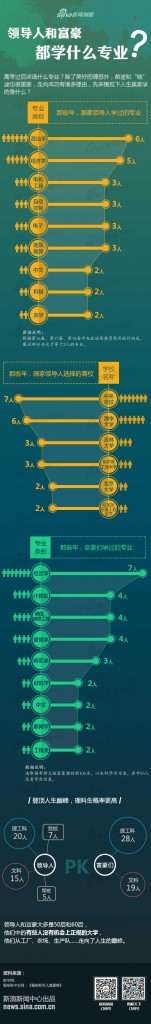 【演界信息圖表】圖標-領導人和富豪上大學時學的什么專業(yè)