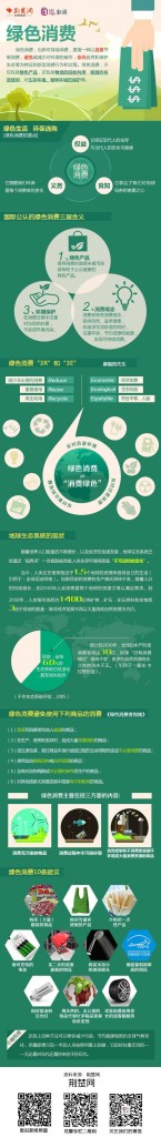 【演界信息圖表】扁平化-什么是綠色消費