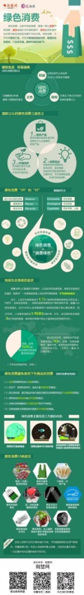 【演界信息圖表】扁平化-什么是綠色消費