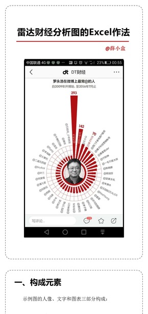 雷達財經(jīng)分析圖的EXCEL做法