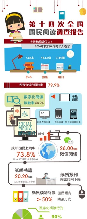 扁平 卡通 國民閱讀調查報告 讀書 一張圖