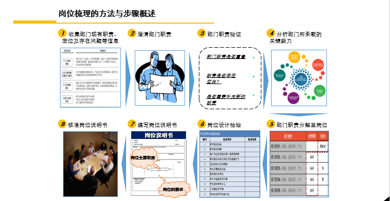 【公司简介ppt模板】橙色 公司岗位梳理方法下载–演界网